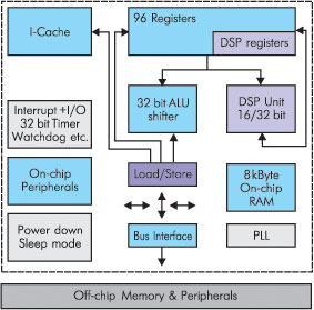   Hyperstone E1-32X RISC/DSP