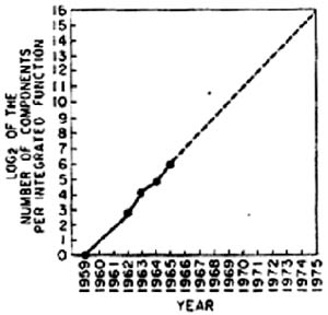 Прогнозируемое количество транзисторов (прогноз 1965 года)