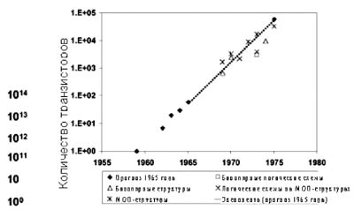 Прогнозируемое количество транзисторов (прогноз 1965 года с наложением реальных данных 1975 года)