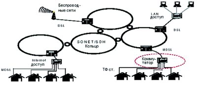 Структура сети, использующая технологию xDSL