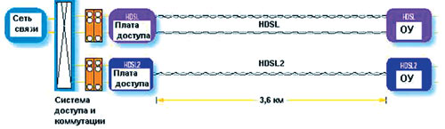 Cтруктура HDSL