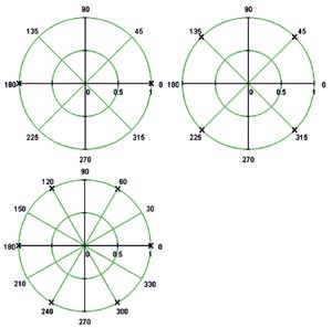 Полюсы коэффициента передачи мощности при n = 1, 2 и 3