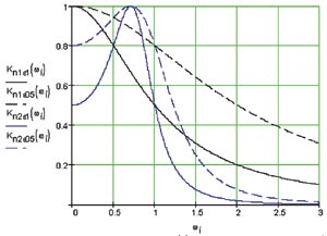 Частотные характеристики коэффициента передачи ФНЧ чебышевского типа