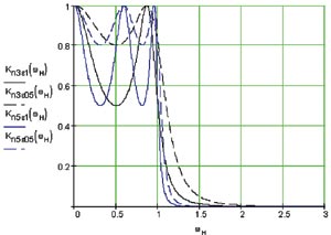 Частотные характеристики коэффициента передачи ФНЧ чебышевского типа 