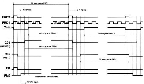 Временная диаграмма формирования строчных синхроимпульсов