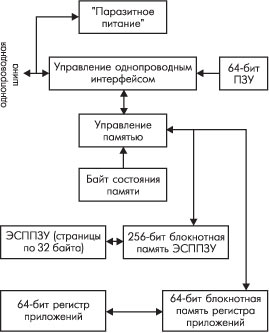 Блок-схема ЭСППЗУ семейства DS197x