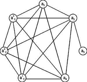 Граф H ортогональности строк матрицы W