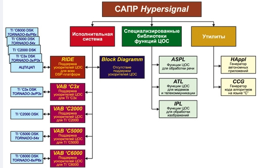 Структура САПР визуального проектирования и моделирования алгоритмов и систем ЦОС Hypersignal