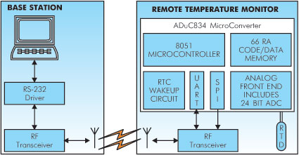 Система температурного мониторинга фирмы Analog Devices