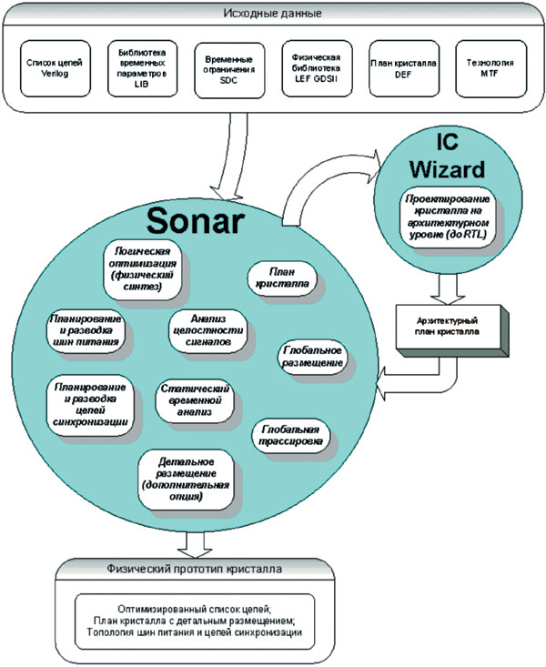 Проектирование физического прототипа в системе Sonar