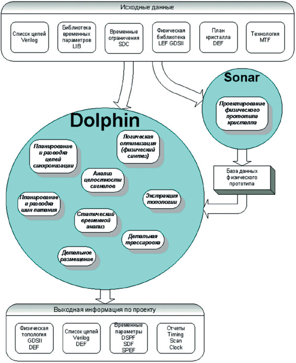 Маршрут физического проектирования в системе Dolphin