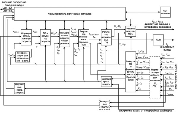 Функциональная схема алгоритма устройства управления синхронным электроприводом