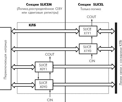Секции (SLICE) конфигурируемого логического блока