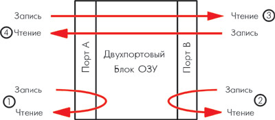 Основные способы (4) прохождения данных через блок ОЗУ