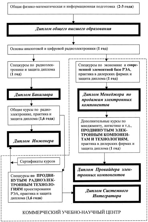 Структурная схема подготовки специалистов по радиоэлектронике