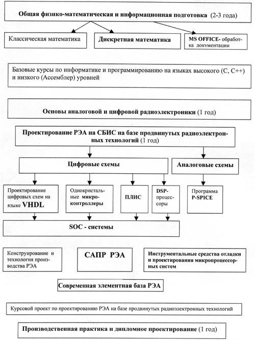 Структура основных этапов подготовки СИСТЕМНЫХ ИНТЕГРАТОРОВ