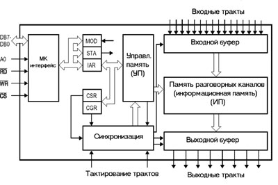 Структура БИС PEB2047