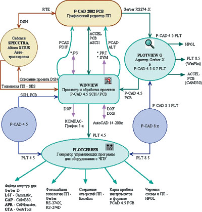 Схема взаимодействия программ с системой P-CAD при проектировании печатных плат