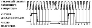 Диаграмма, показывающая принцип дискриминации входного FSK-сигнала