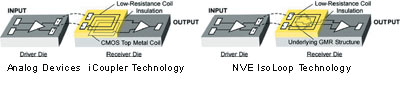 Структурная схема технологий iCoupler® и IsoLoop®