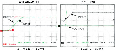 Состояния выводов ADuM1100 и IL716 при длительности фронта входного импульса 100 нс