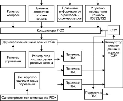 Реализация структуры системы на ПЛИС
