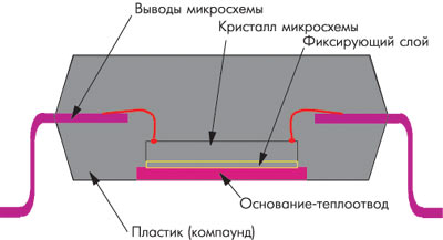 Корпус PowerPADTM фирмы Texas Instruments с эффективным теплоотводом и низким тепловым сопротивлением