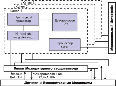 Структура БК SIFT-CPU-HIFT-I/O