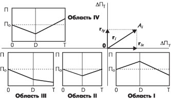РТ-характеристики процесса РТО для МОПТ и их векторное представление