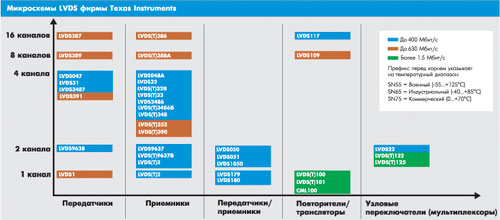 Интерфейсы LVDS фирмы Texas Instruments