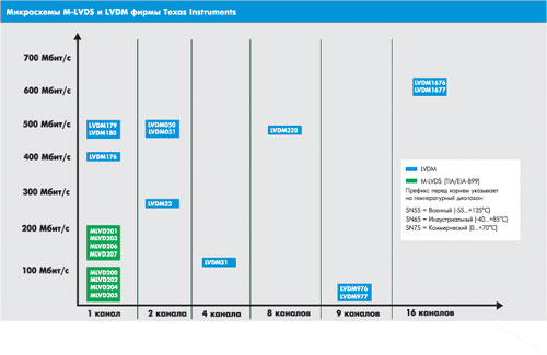Интерфейсы M-LVDS и LVDM фирмы Texas Instruments