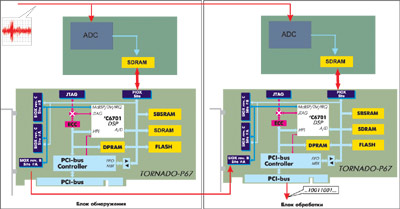 Схема комплекса ЦОС на базе процессора обработки TMS320C6701