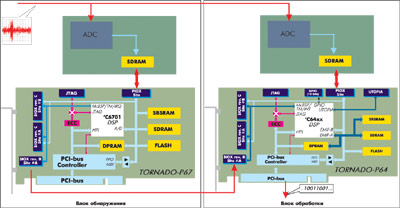 Схема комплекса ЦОС на базе процессора TMS320C6416