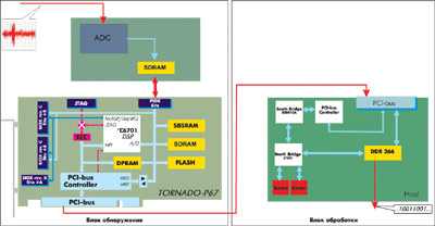 Схема комплекса ЦОС на базе процессора обработки Intel Xeon