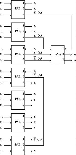 Реализация СБФ одноуровневой схемой на универсальных PAL с использованием монтажного объединения выходов по ИЛИ