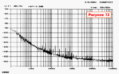 Типовая спектральная плотность мощности фазовых шумов генератора ГК90-ТС, начиная с отстройки 1 Гц от несущей