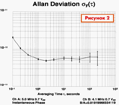 Типовая кратковременная нестабильность частоты первой базовой модели с резонатором SC-среза