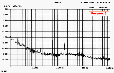 Типовая спектральная плотность мощности фазовых шумов первой базовой модели с резонатором SC-среза, начиная с отстройки 1 Гц от несущей