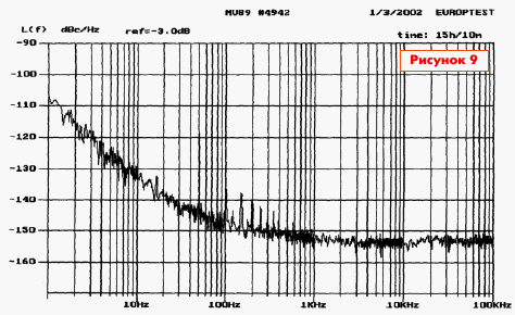 Типовая спектральная плотность мощности фазовых шумов генератора ГК89-ТС, начиная с отстройки 1 Гц от несущей