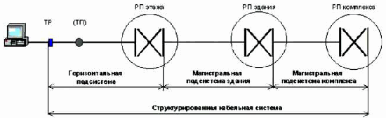 Подсистемы СКС