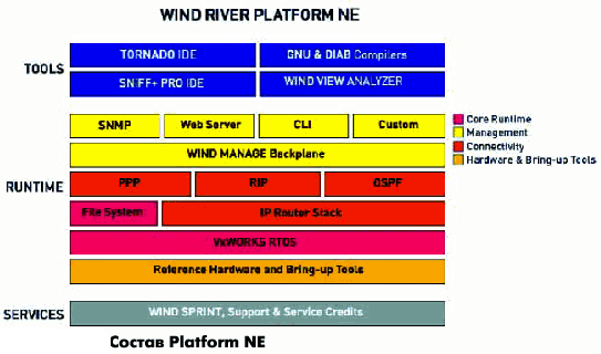 Состав Platform NE