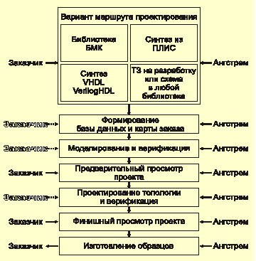 Типовой маршрут проектирования