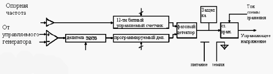 Структурная схема синтезатора частоты