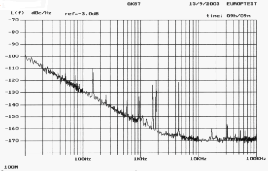 Спектральная плотность мощности фазовых шумов в зависимости от отстройки от несущей частоты 100 МГц