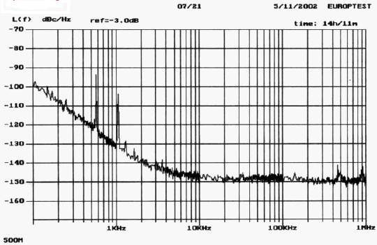 Спектральная плотность мощности фазовых шумов в зависимости от отстройки от несущей частоты 500 МГц