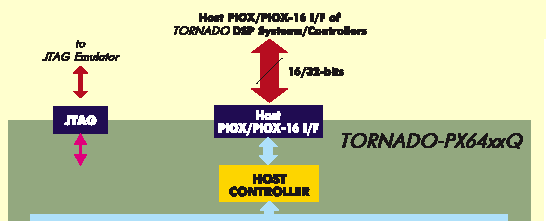 Блок-схема мультипроцессора ЦОС TORNADO-PX64xxQ