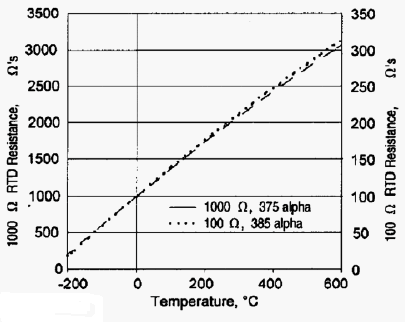Характеристика преобразования платиновых терморезисторов серий HEL и HRTS