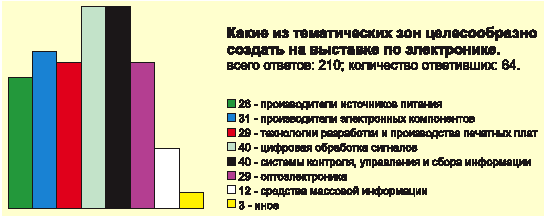 Результаты интерактивного опроса, проведенного на сайте www.gaw.ru по просьбе компании ChipEXPO