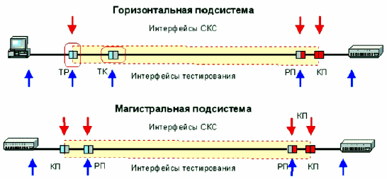 Интерфейсы СКС и интерфейсы тестирования 2002