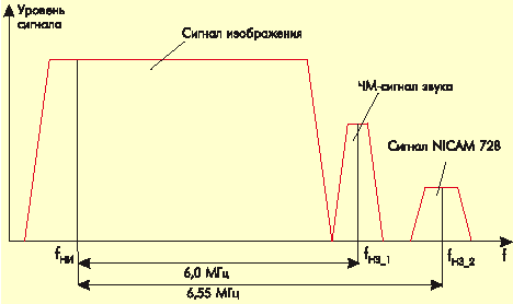 Частотный состав сигнала одного ТВ-канала при передаче стереозвука методом NICAM